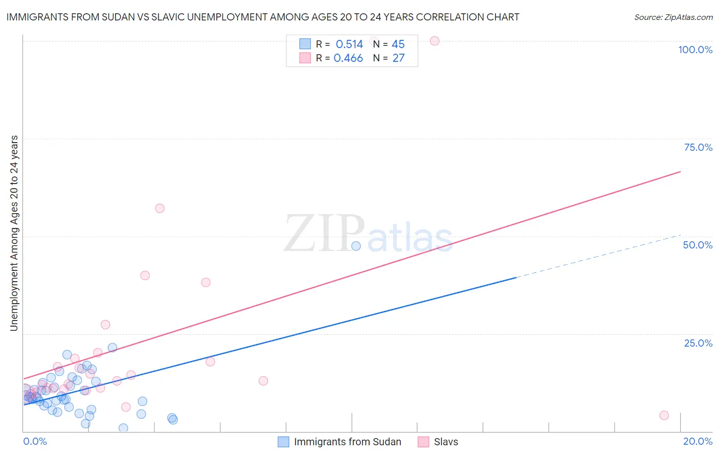 Immigrants from Sudan vs Slavic Unemployment Among Ages 20 to 24 years