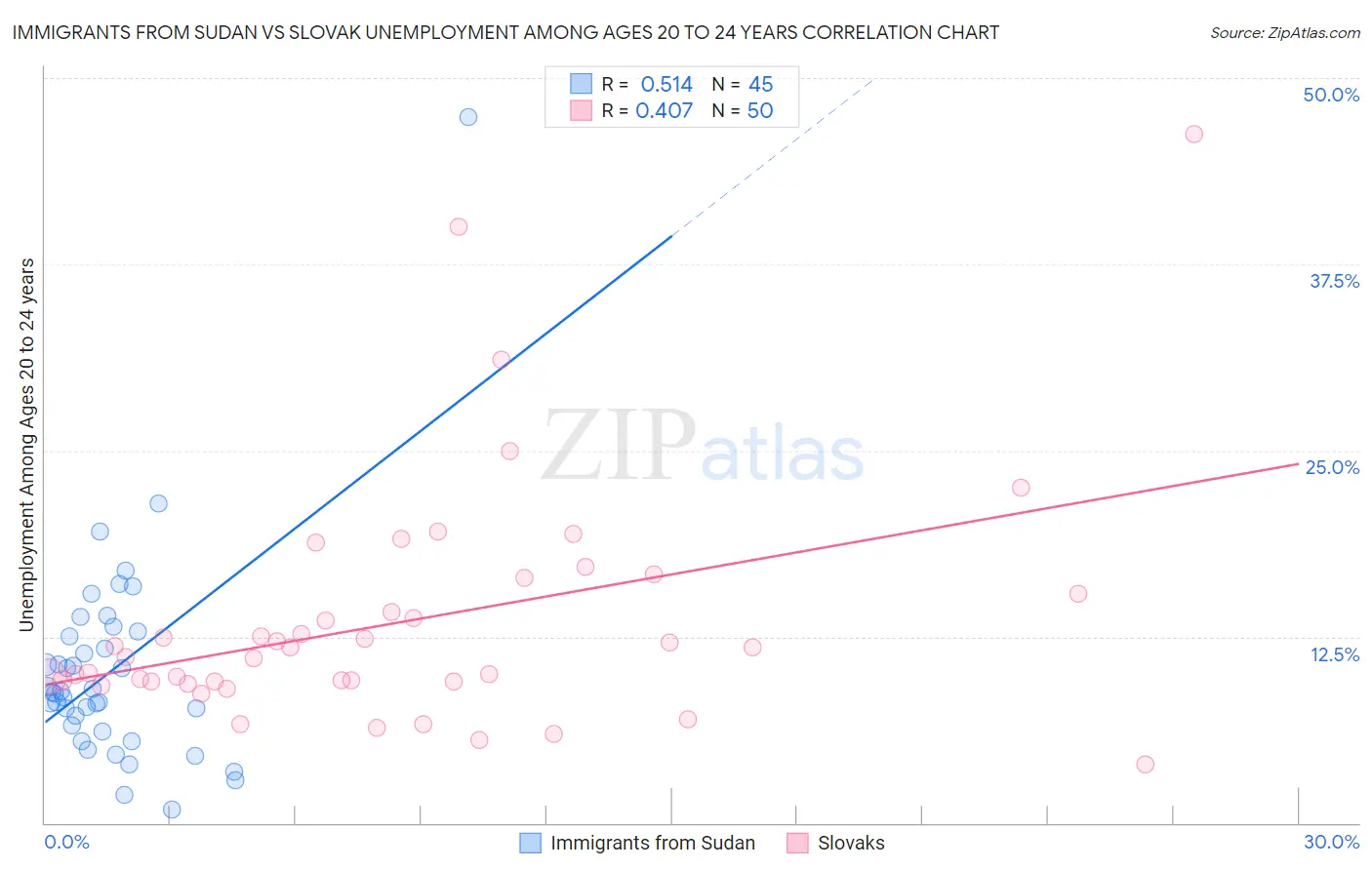 Immigrants from Sudan vs Slovak Unemployment Among Ages 20 to 24 years