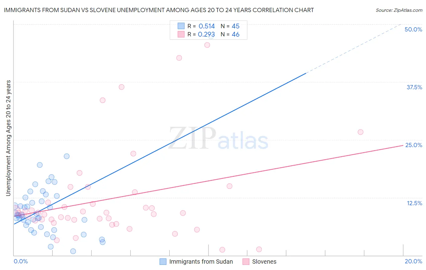 Immigrants from Sudan vs Slovene Unemployment Among Ages 20 to 24 years