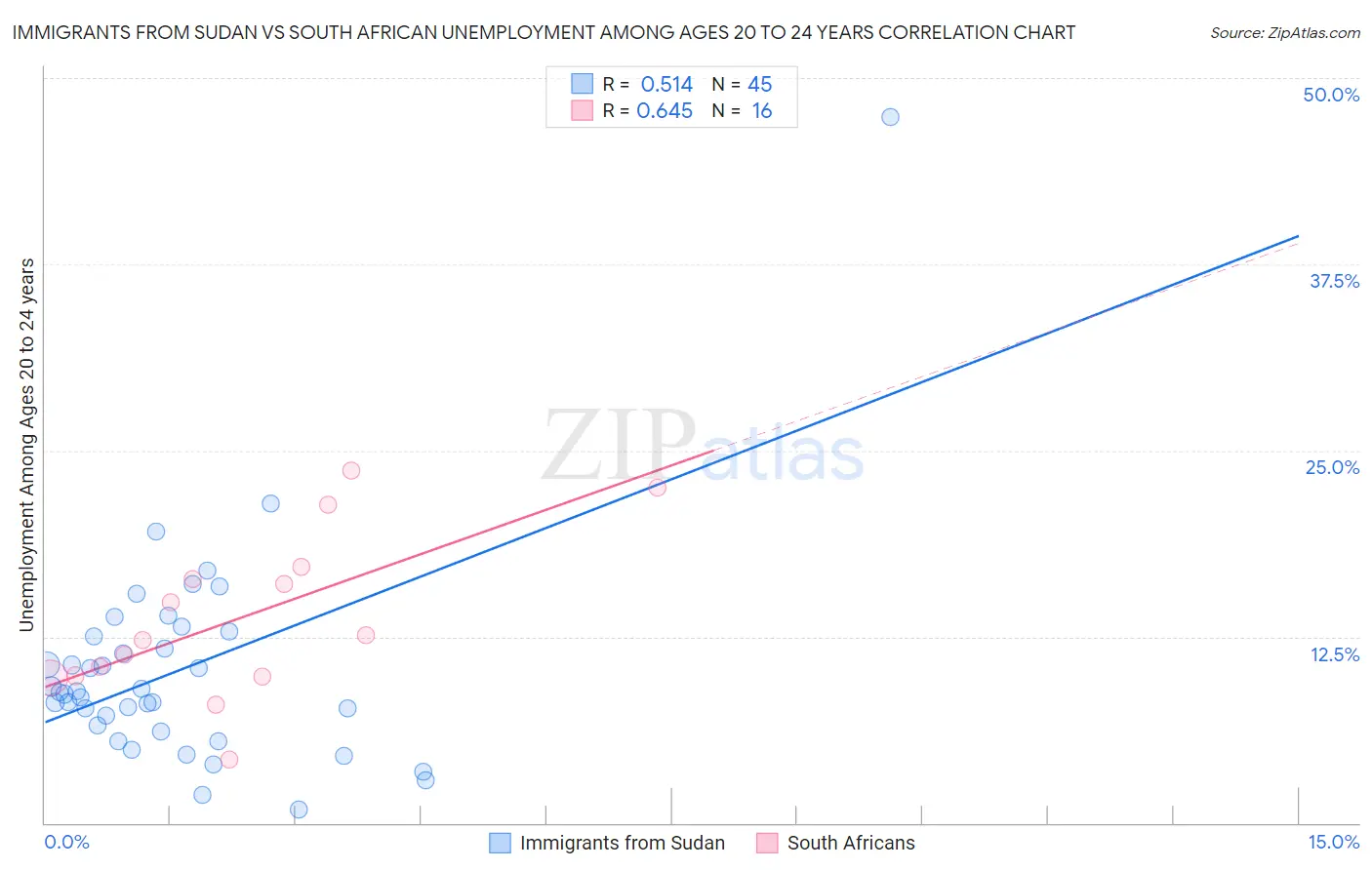 Immigrants from Sudan vs South African Unemployment Among Ages 20 to 24 years