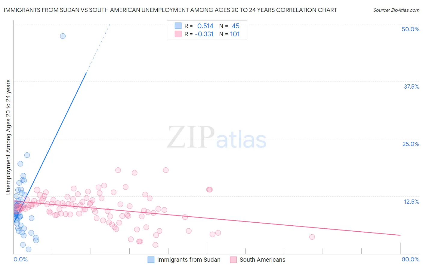 Immigrants from Sudan vs South American Unemployment Among Ages 20 to 24 years