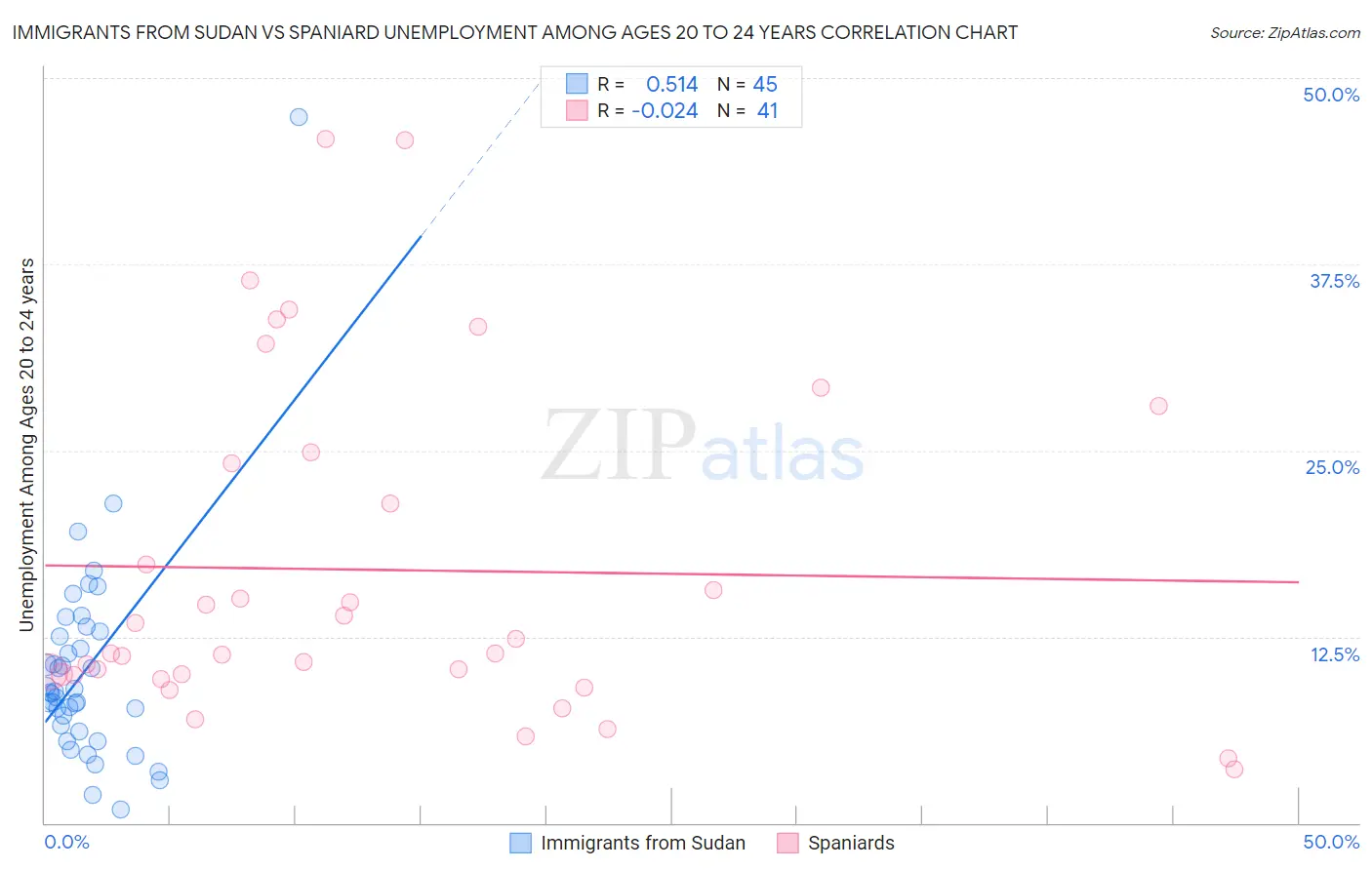Immigrants from Sudan vs Spaniard Unemployment Among Ages 20 to 24 years