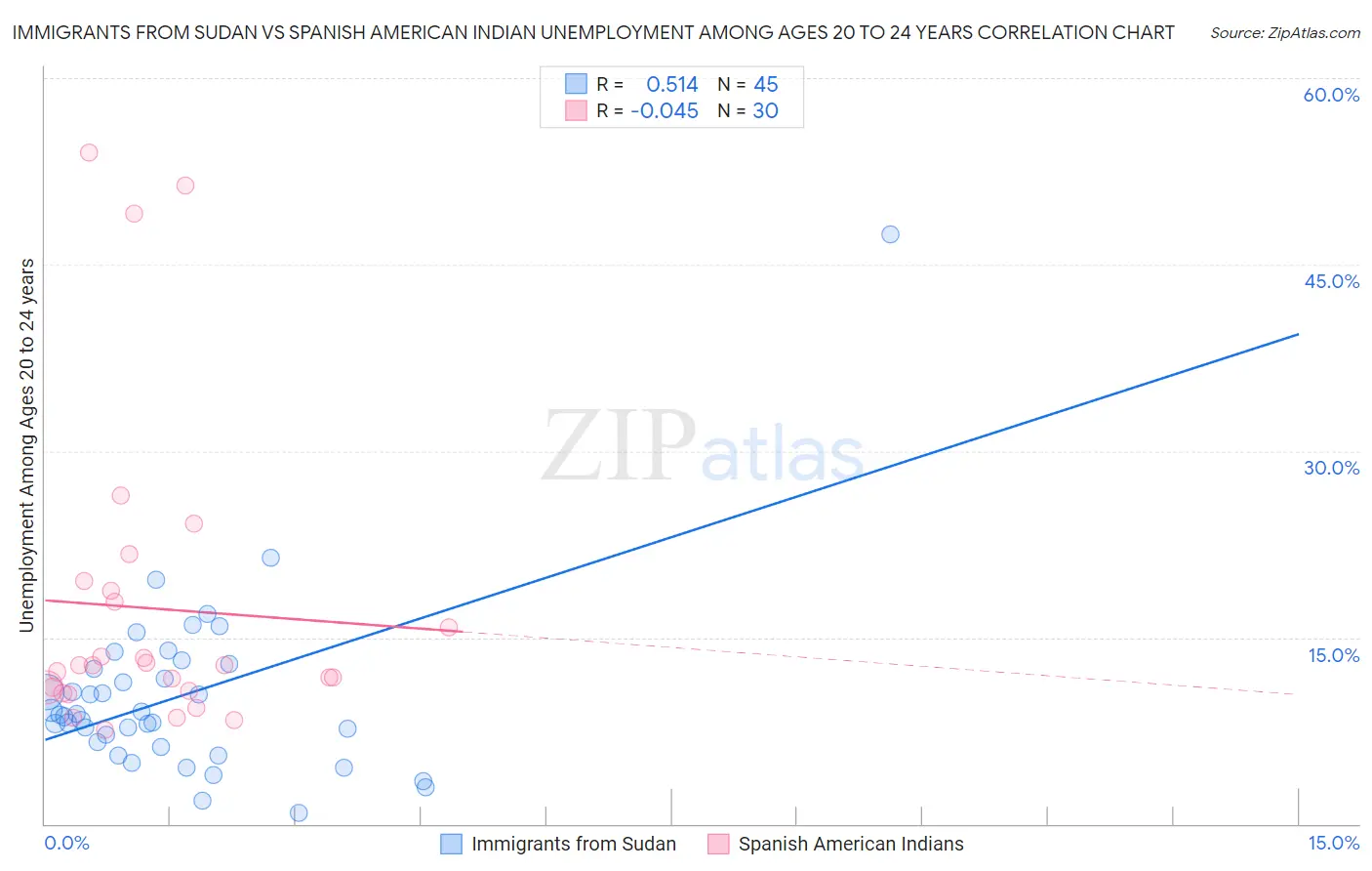 Immigrants from Sudan vs Spanish American Indian Unemployment Among Ages 20 to 24 years