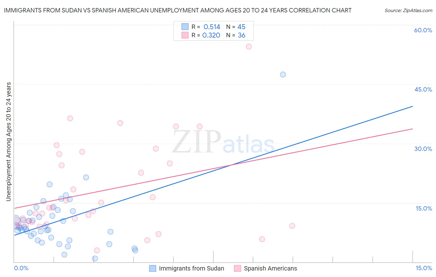 Immigrants from Sudan vs Spanish American Unemployment Among Ages 20 to 24 years