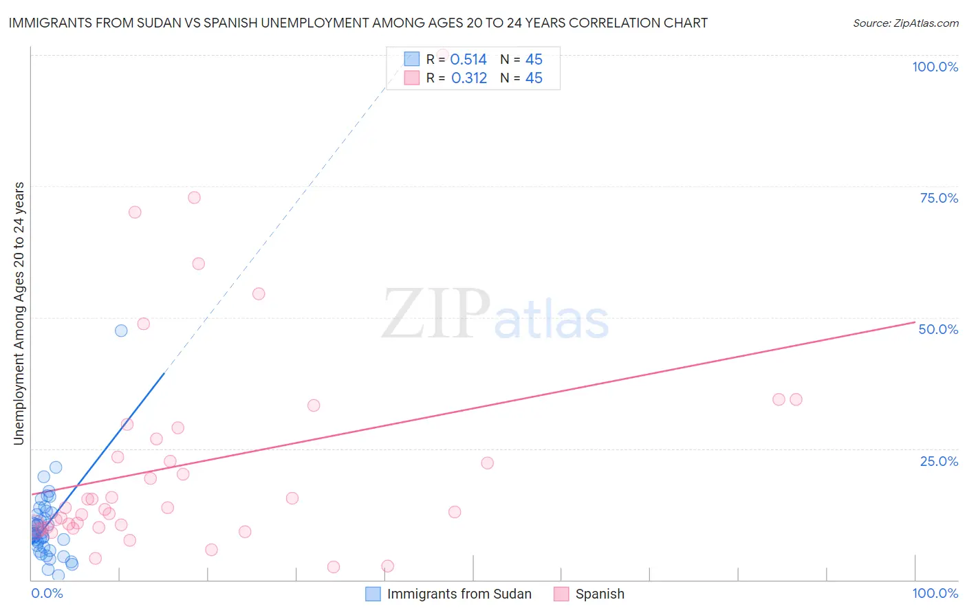 Immigrants from Sudan vs Spanish Unemployment Among Ages 20 to 24 years