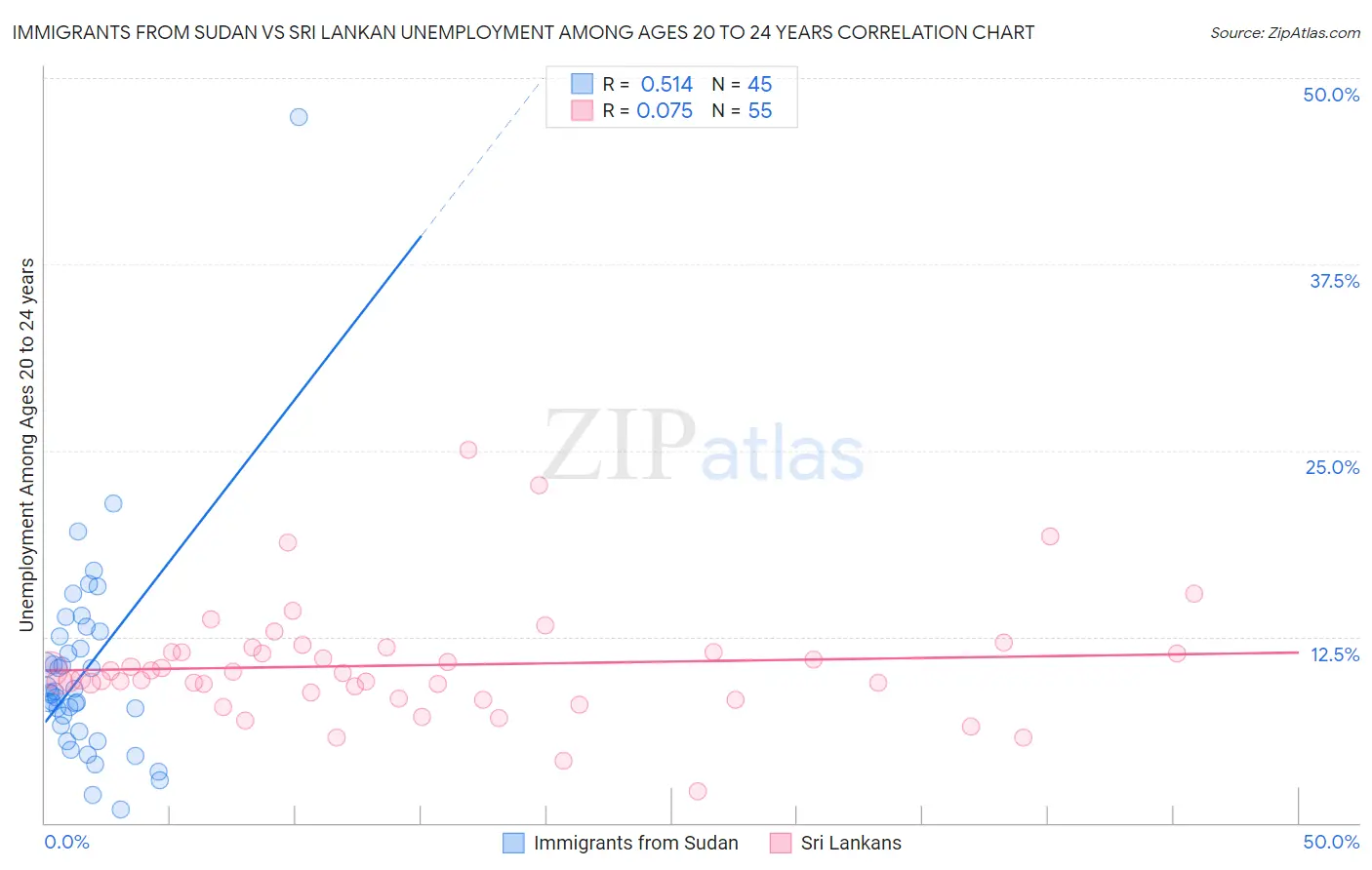 Immigrants from Sudan vs Sri Lankan Unemployment Among Ages 20 to 24 years