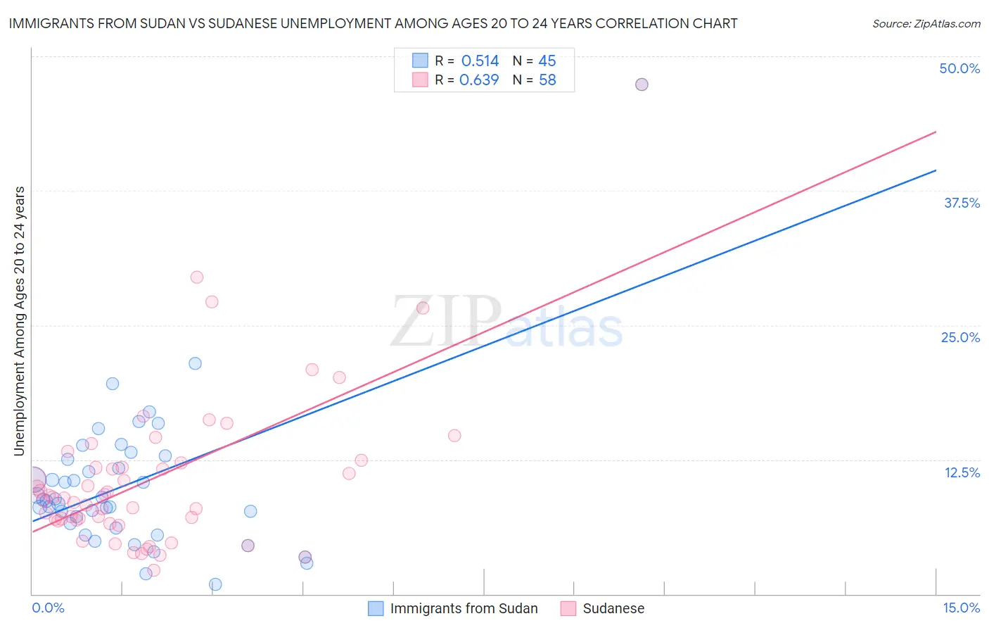 Immigrants from Sudan vs Sudanese Unemployment Among Ages 20 to 24 years