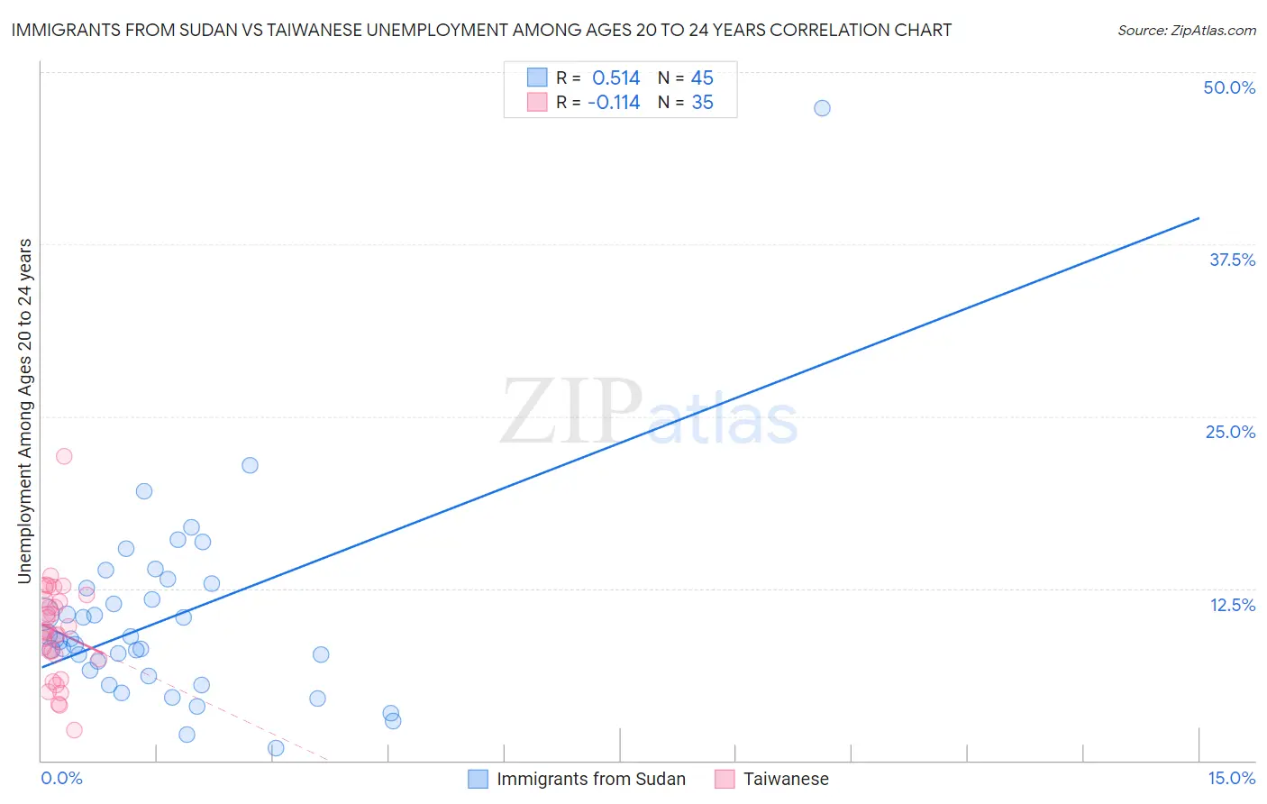 Immigrants from Sudan vs Taiwanese Unemployment Among Ages 20 to 24 years