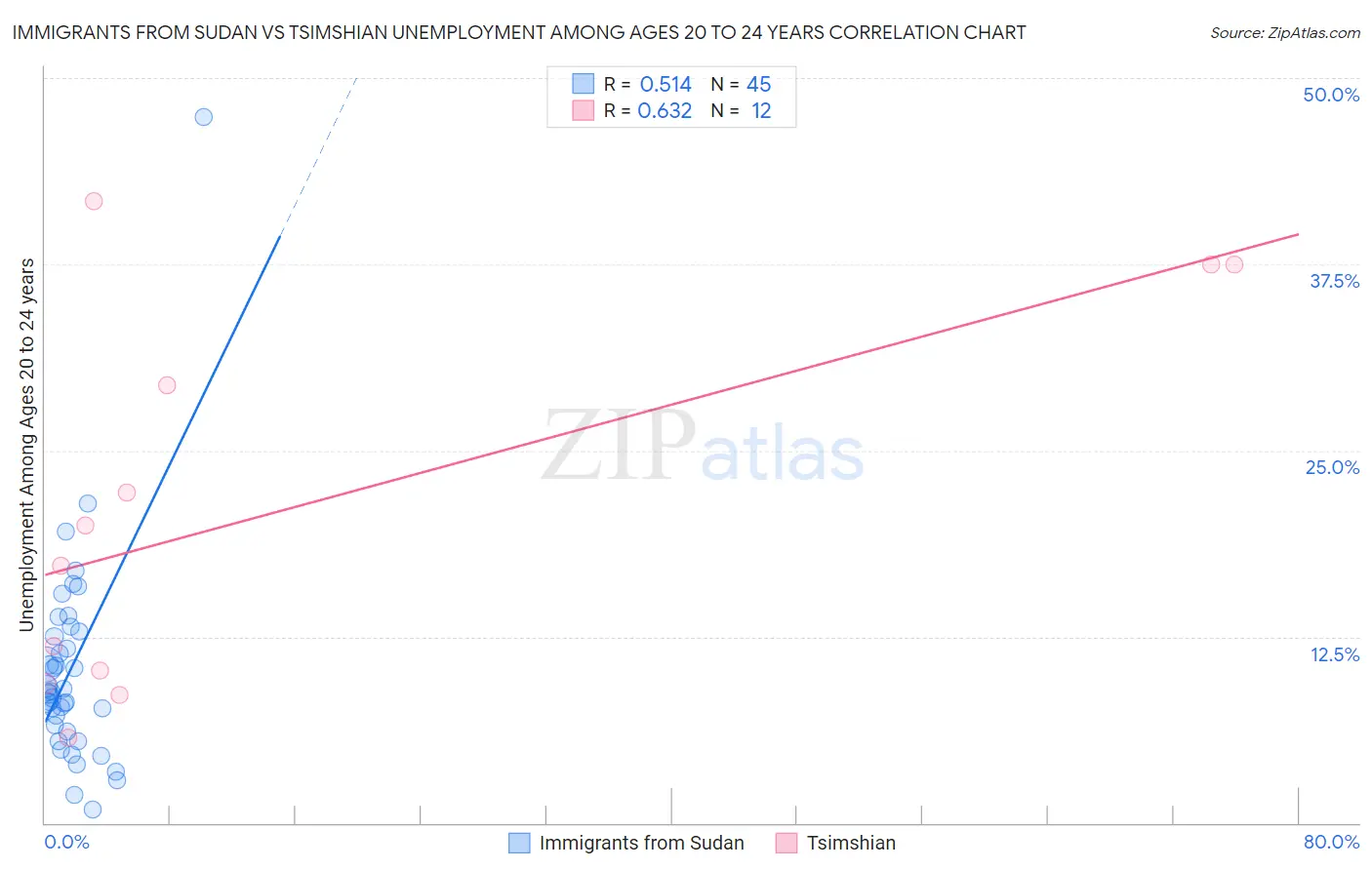 Immigrants from Sudan vs Tsimshian Unemployment Among Ages 20 to 24 years