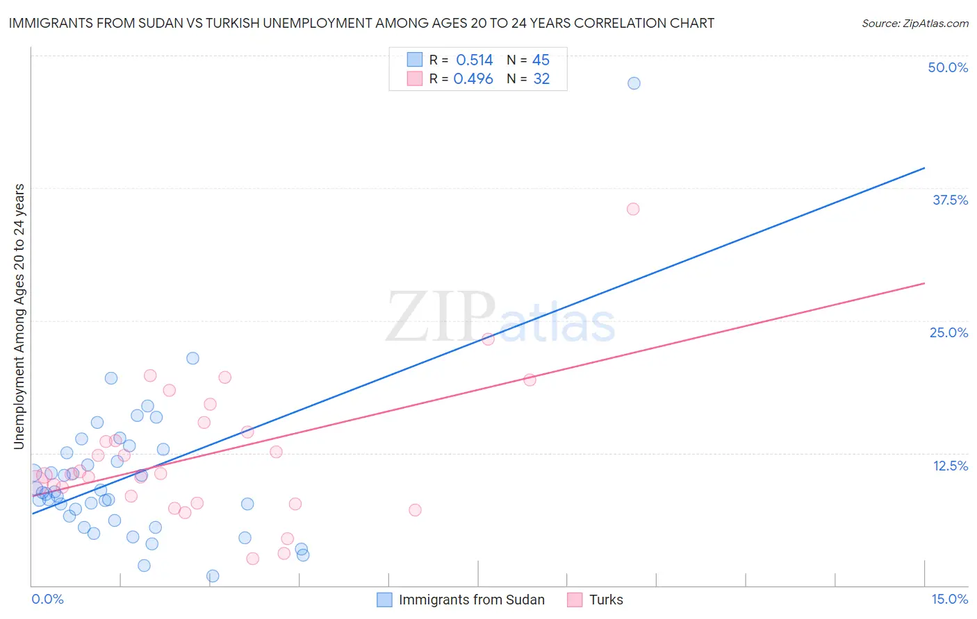 Immigrants from Sudan vs Turkish Unemployment Among Ages 20 to 24 years