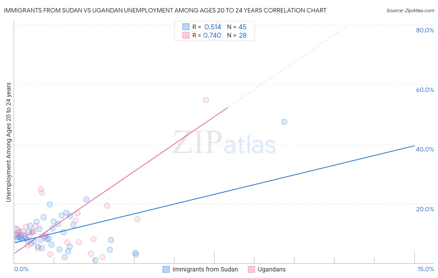 Immigrants from Sudan vs Ugandan Unemployment Among Ages 20 to 24 years
