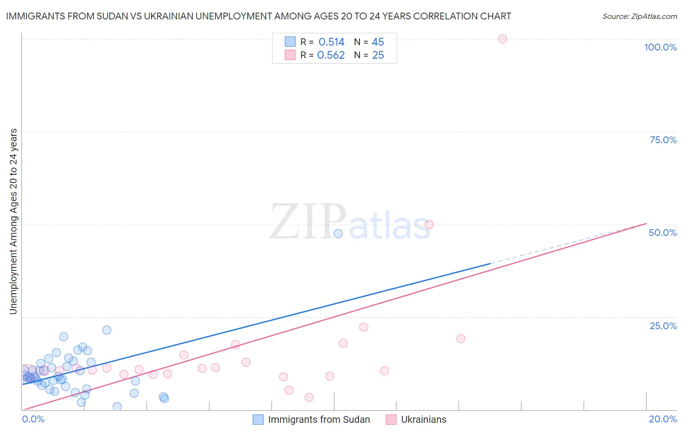 Immigrants from Sudan vs Ukrainian Unemployment Among Ages 20 to 24 years