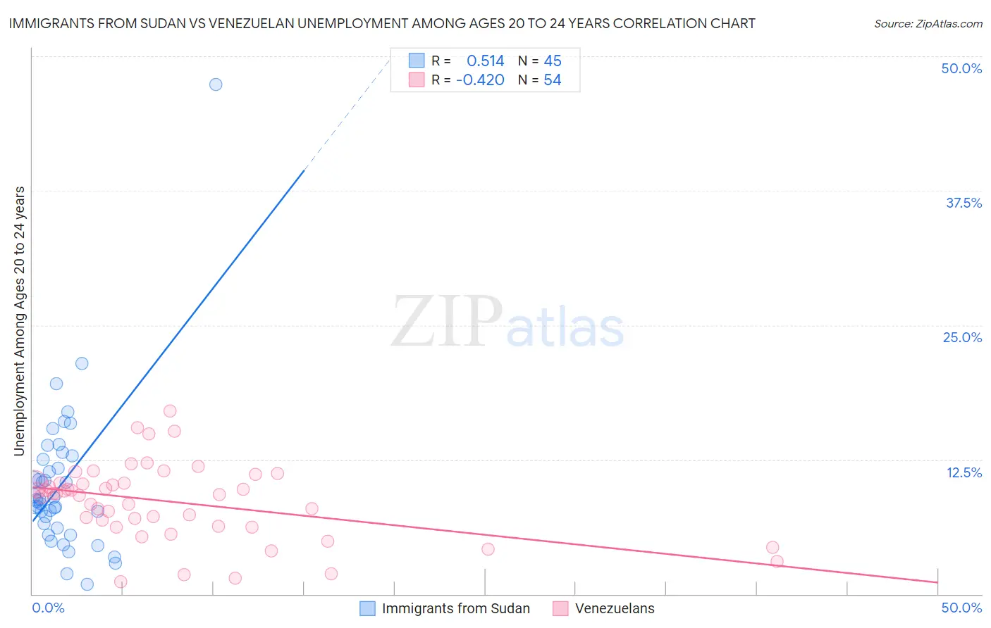 Immigrants from Sudan vs Venezuelan Unemployment Among Ages 20 to 24 years