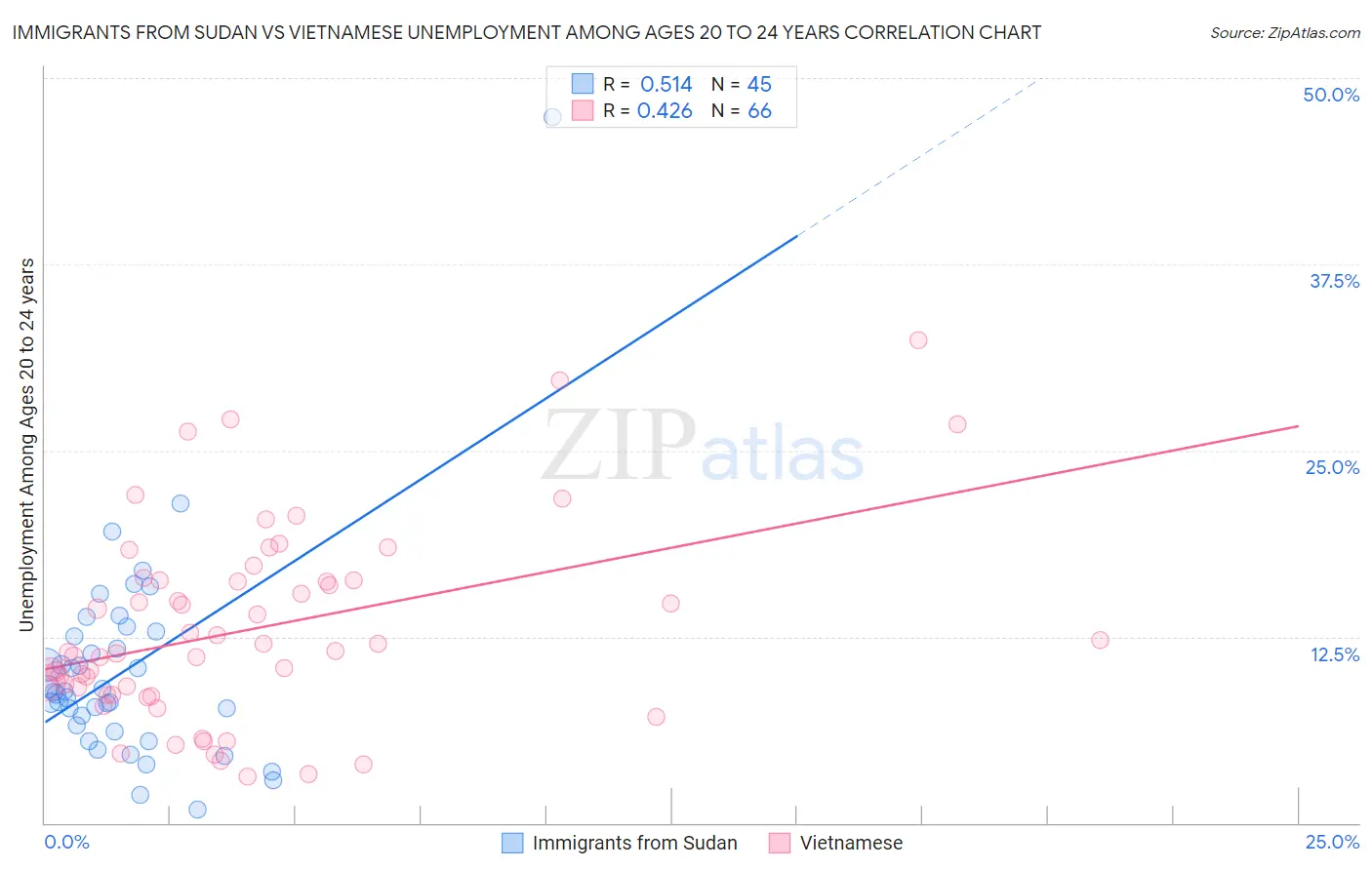 Immigrants from Sudan vs Vietnamese Unemployment Among Ages 20 to 24 years