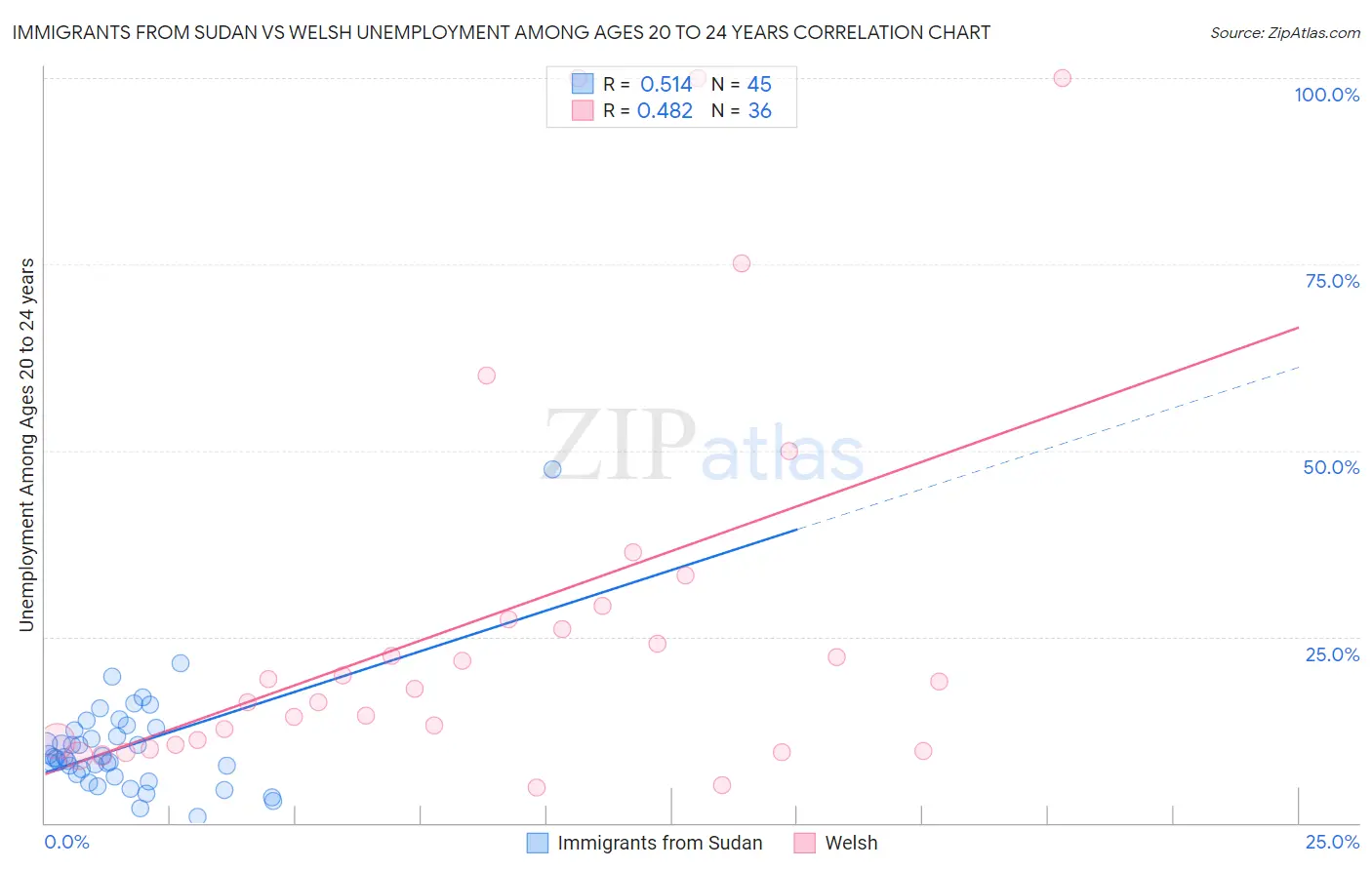 Immigrants from Sudan vs Welsh Unemployment Among Ages 20 to 24 years
