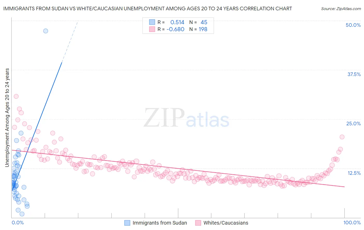 Immigrants from Sudan vs White/Caucasian Unemployment Among Ages 20 to 24 years