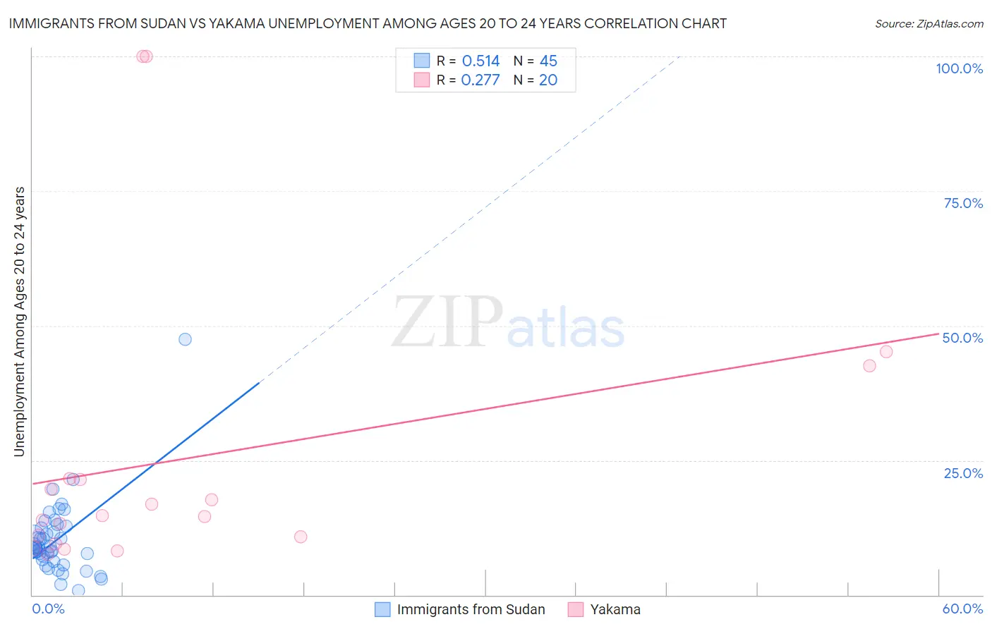 Immigrants from Sudan vs Yakama Unemployment Among Ages 20 to 24 years