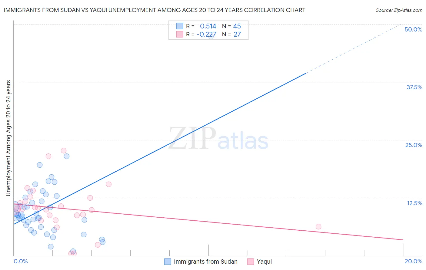 Immigrants from Sudan vs Yaqui Unemployment Among Ages 20 to 24 years