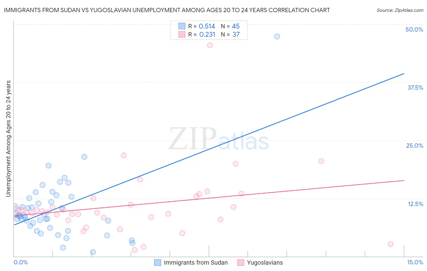 Immigrants from Sudan vs Yugoslavian Unemployment Among Ages 20 to 24 years