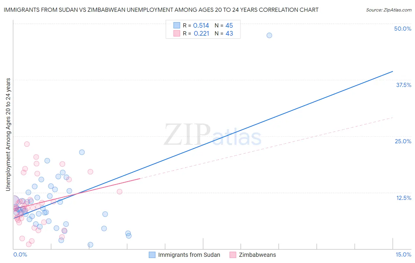 Immigrants from Sudan vs Zimbabwean Unemployment Among Ages 20 to 24 years