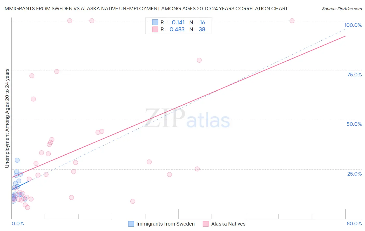 Immigrants from Sweden vs Alaska Native Unemployment Among Ages 20 to 24 years