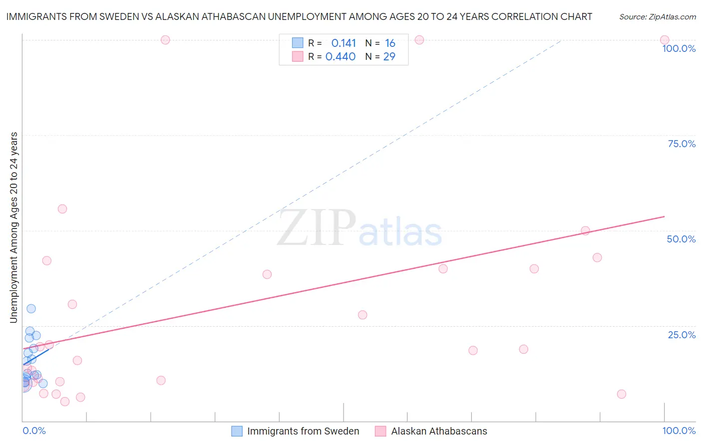 Immigrants from Sweden vs Alaskan Athabascan Unemployment Among Ages 20 to 24 years