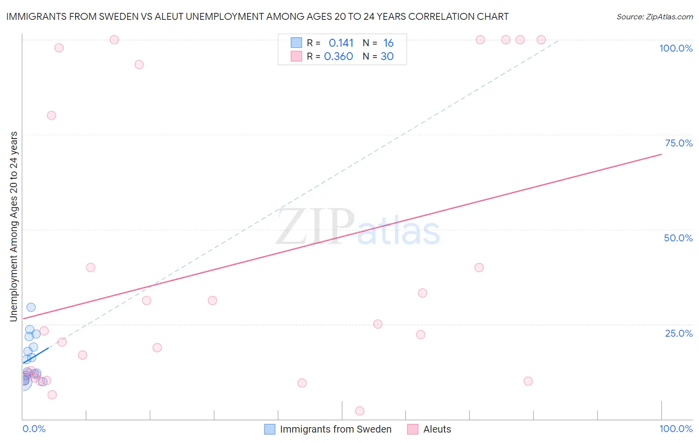 Immigrants from Sweden vs Aleut Unemployment Among Ages 20 to 24 years