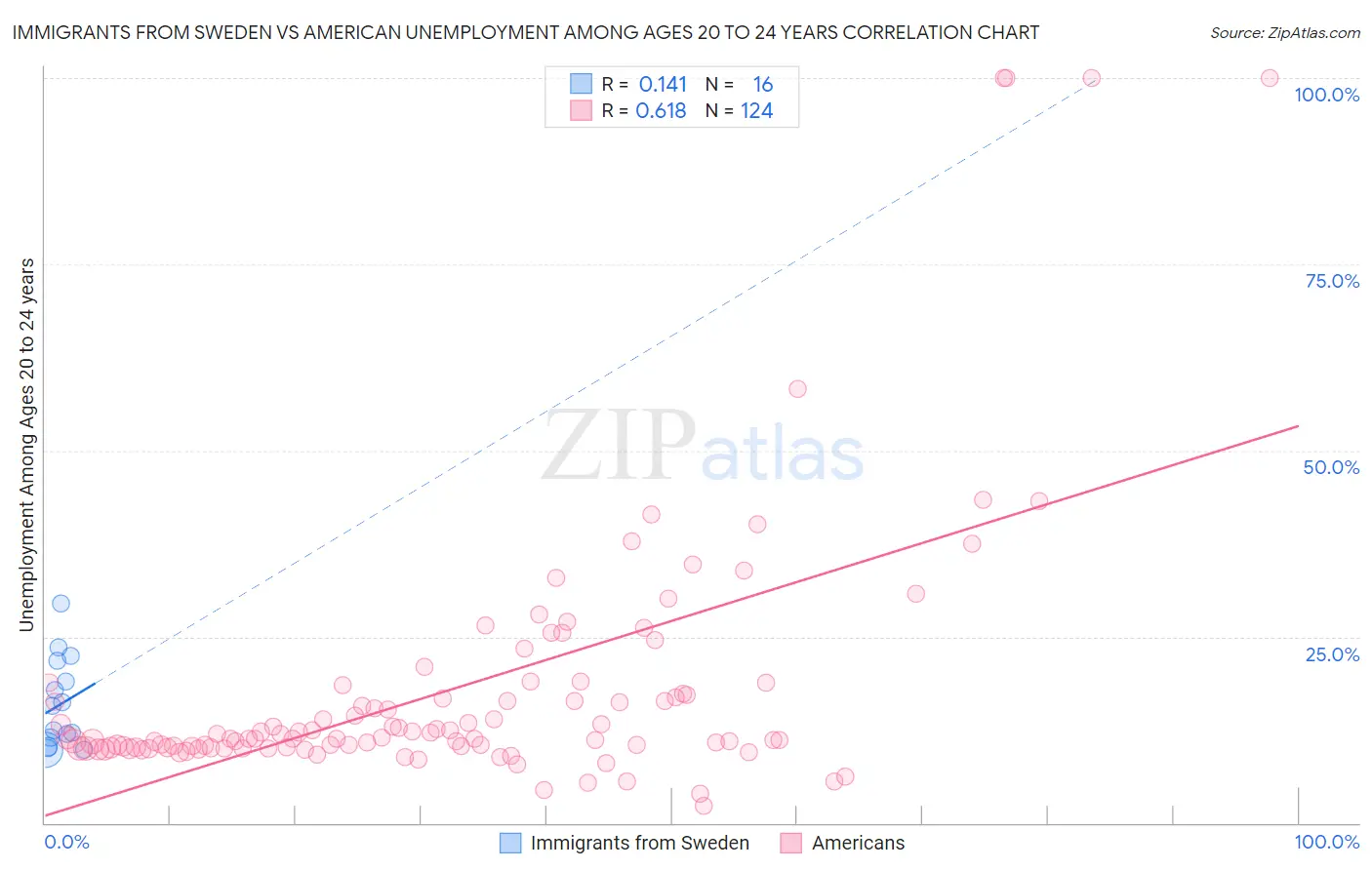 Immigrants from Sweden vs American Unemployment Among Ages 20 to 24 years