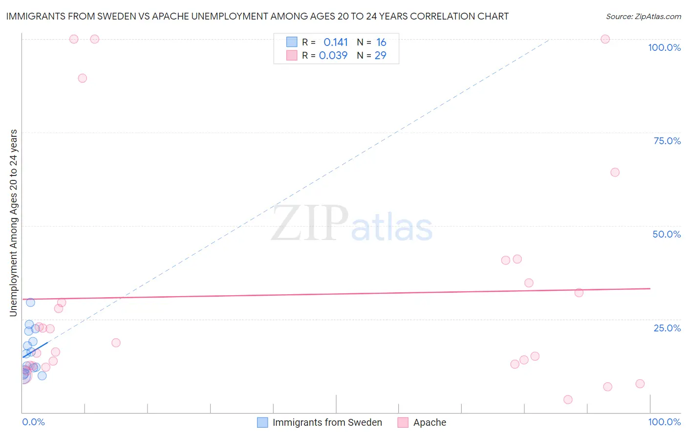 Immigrants from Sweden vs Apache Unemployment Among Ages 20 to 24 years