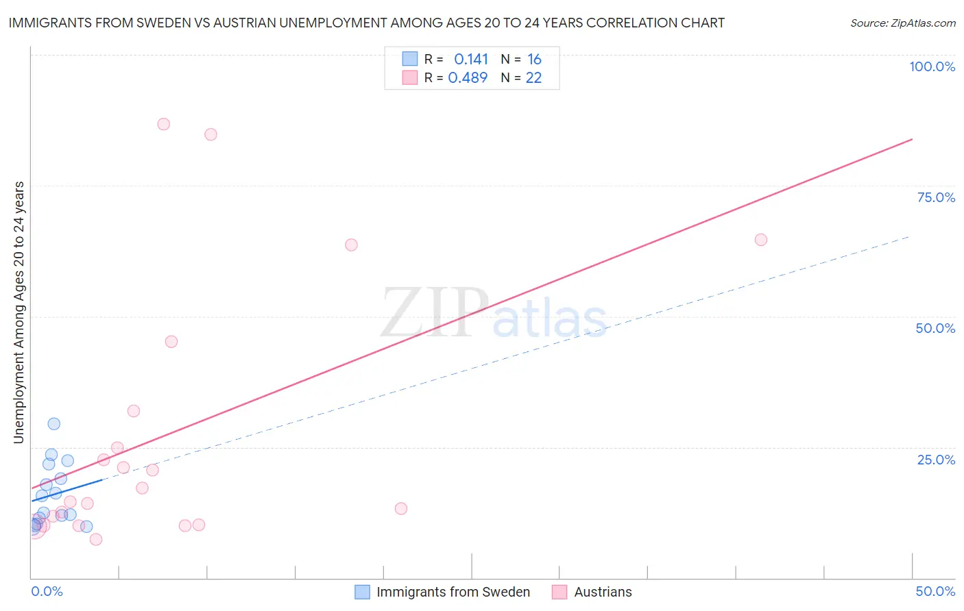 Immigrants from Sweden vs Austrian Unemployment Among Ages 20 to 24 years