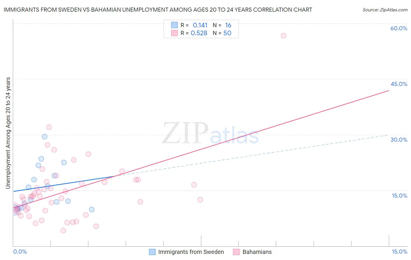 Immigrants from Sweden vs Bahamian Unemployment Among Ages 20 to 24 years
