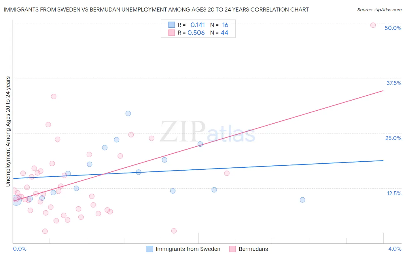 Immigrants from Sweden vs Bermudan Unemployment Among Ages 20 to 24 years