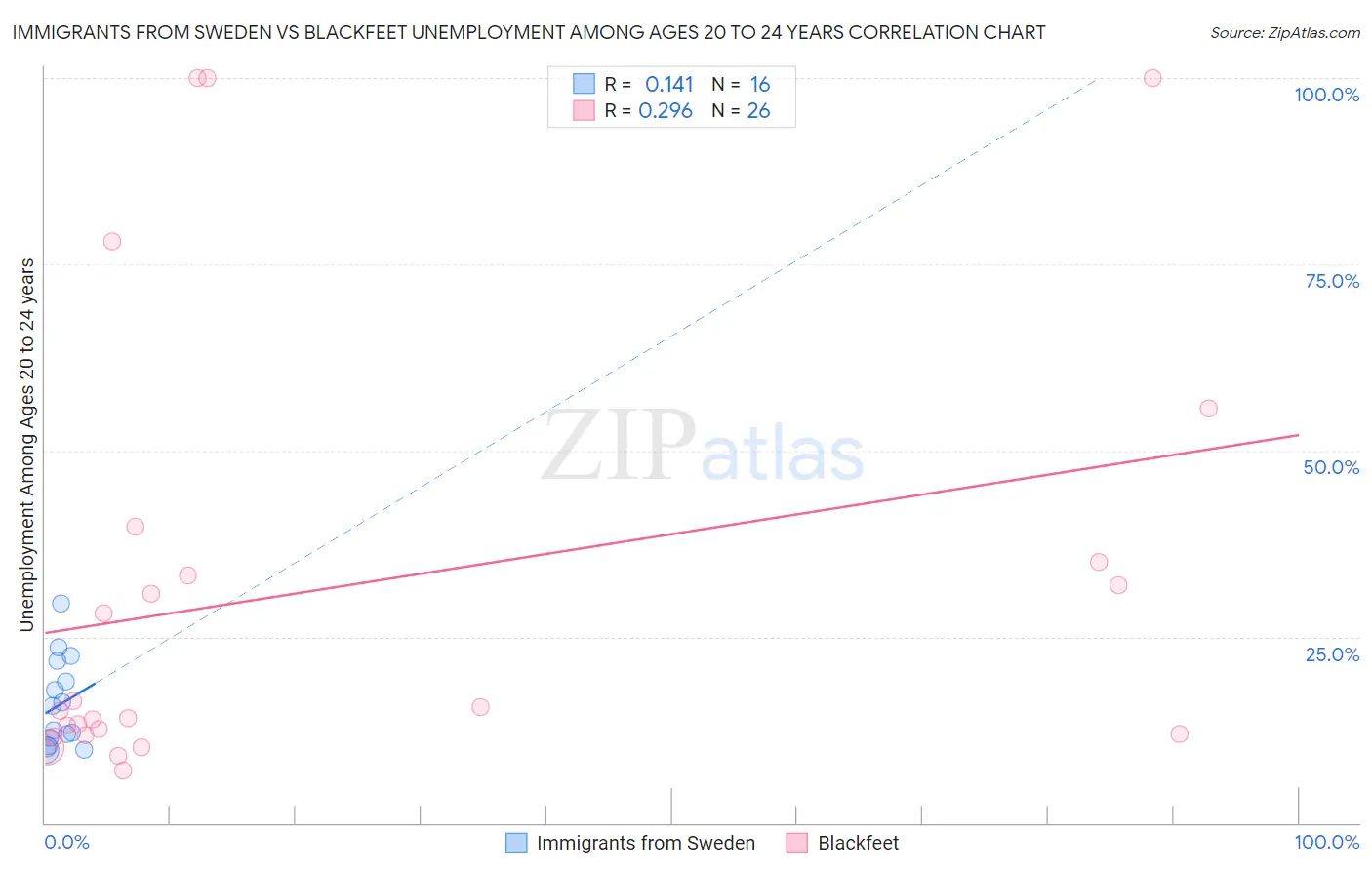 Immigrants from Sweden vs Blackfeet Unemployment Among Ages 20 to 24 years