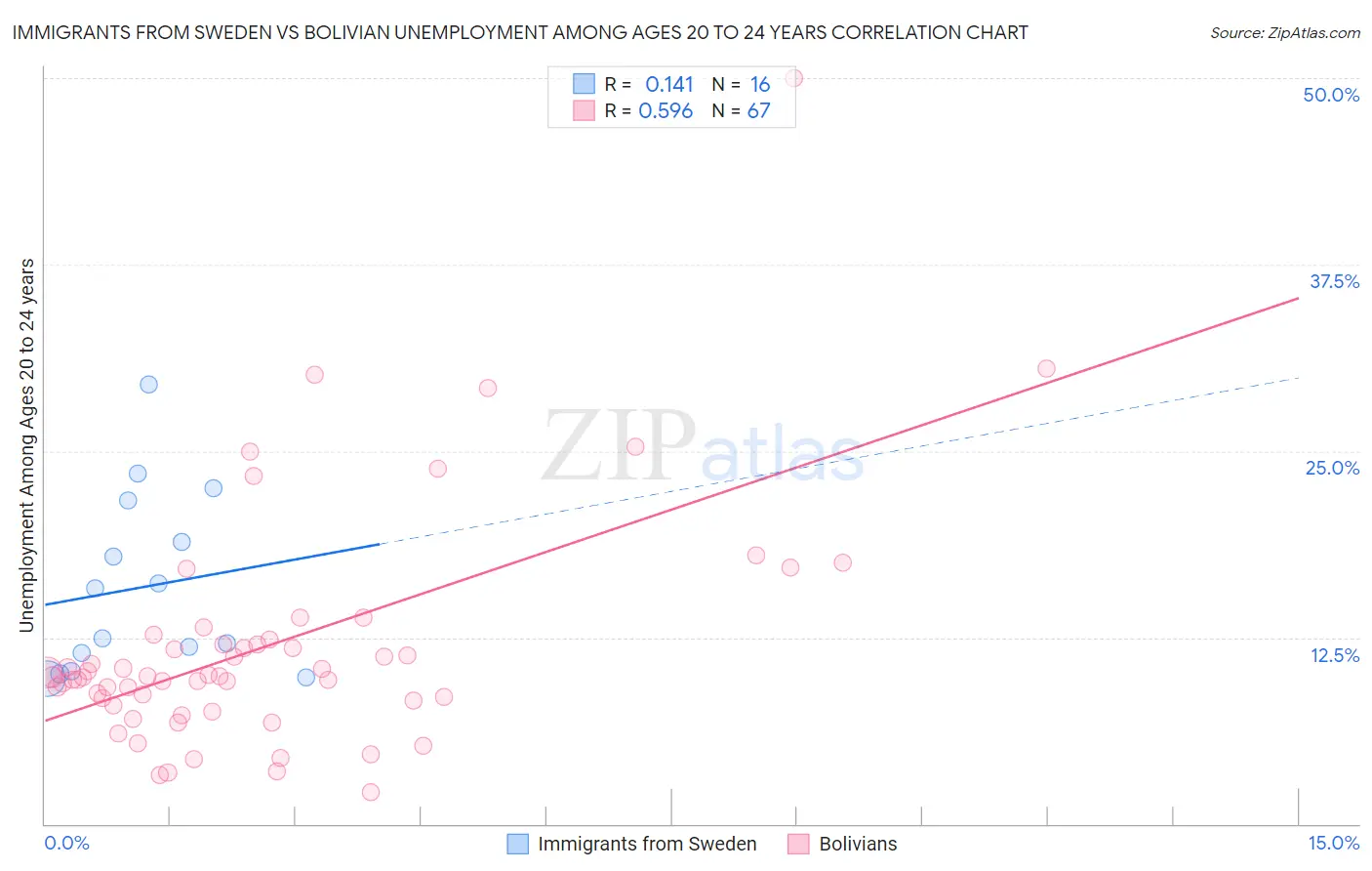 Immigrants from Sweden vs Bolivian Unemployment Among Ages 20 to 24 years