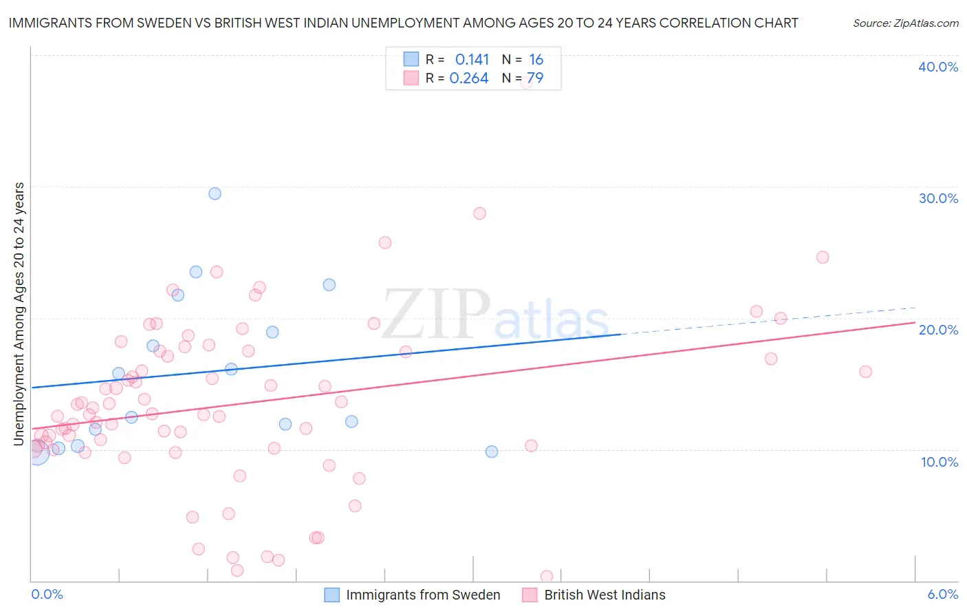 Immigrants from Sweden vs British West Indian Unemployment Among Ages 20 to 24 years