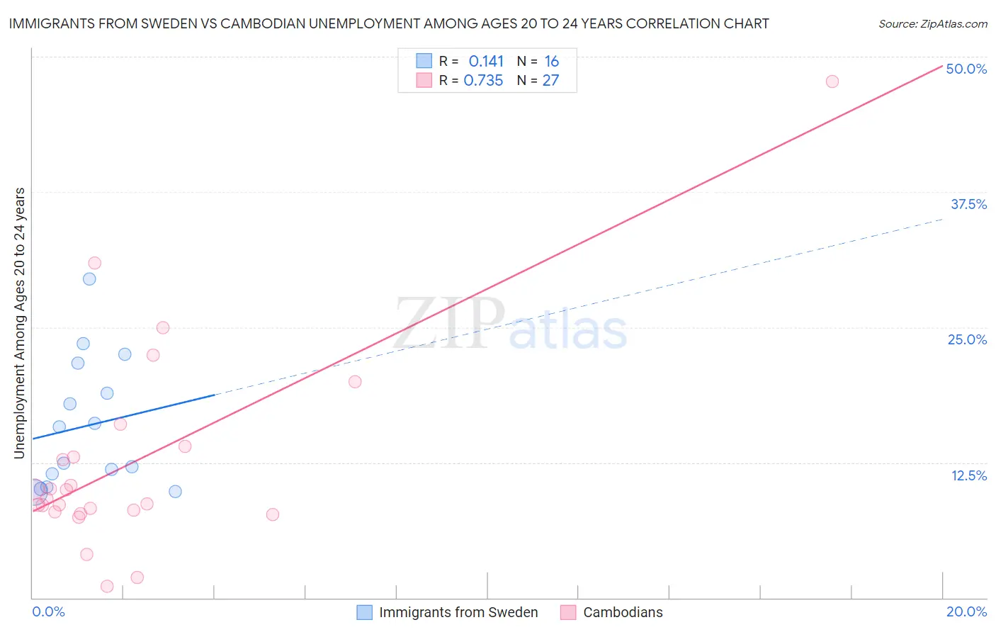 Immigrants from Sweden vs Cambodian Unemployment Among Ages 20 to 24 years