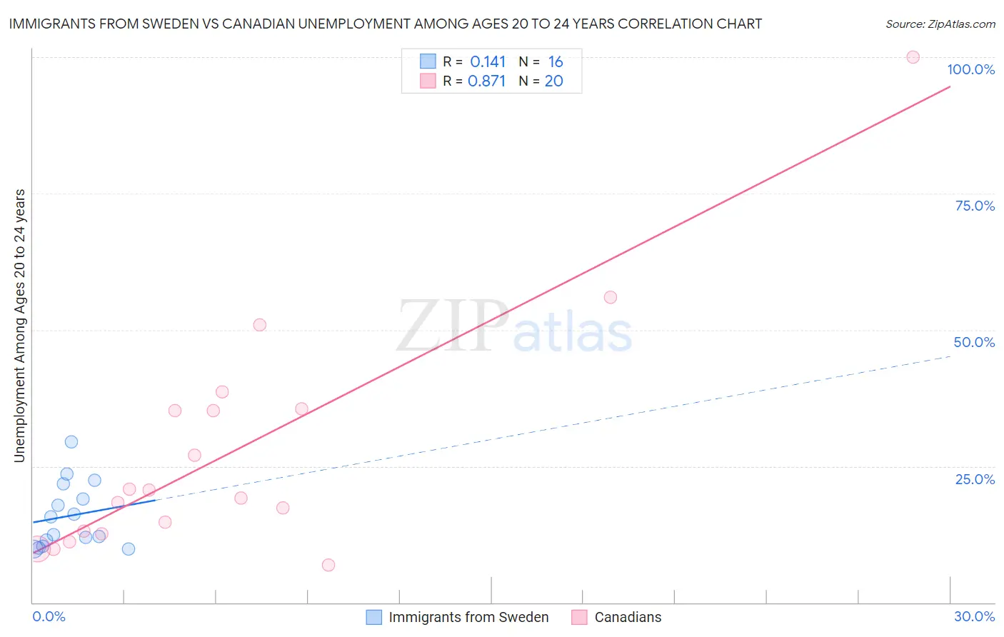 Immigrants from Sweden vs Canadian Unemployment Among Ages 20 to 24 years