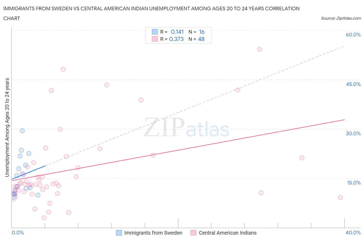 Immigrants from Sweden vs Central American Indian Unemployment Among Ages 20 to 24 years