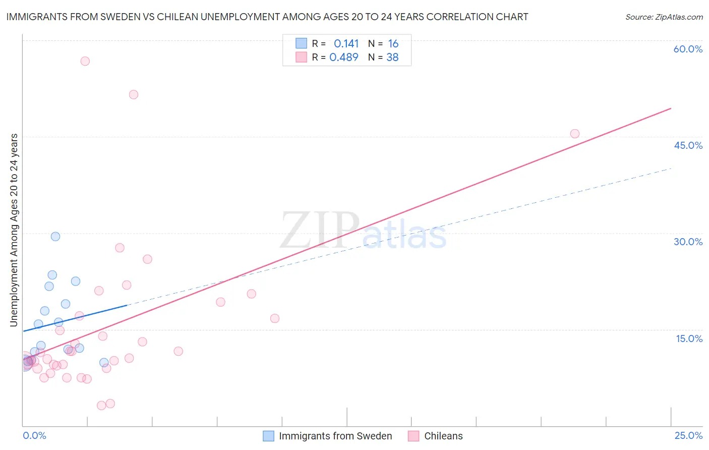 Immigrants from Sweden vs Chilean Unemployment Among Ages 20 to 24 years