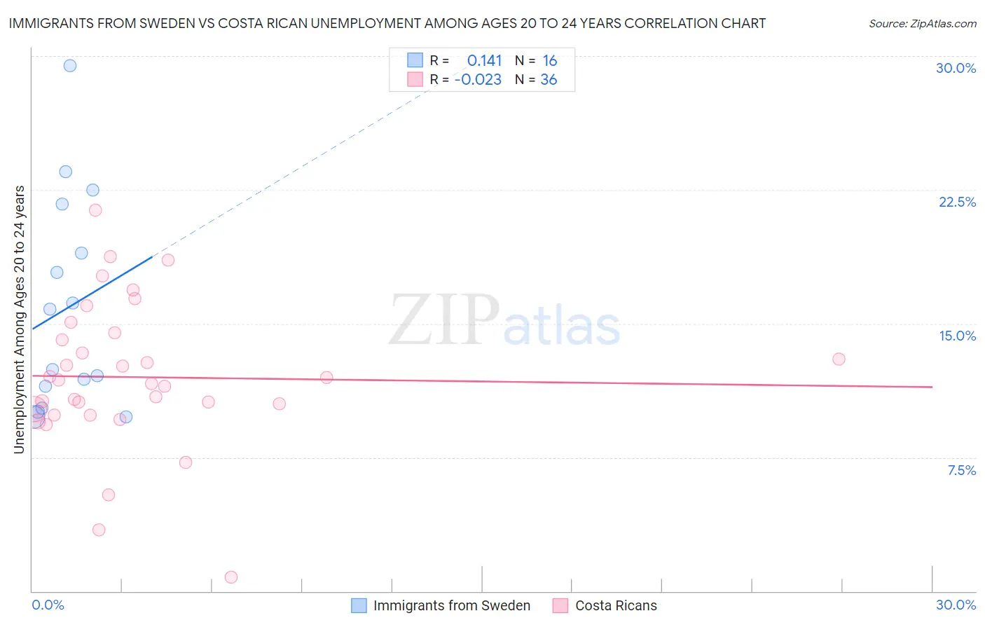 Immigrants from Sweden vs Costa Rican Unemployment Among Ages 20 to 24 years