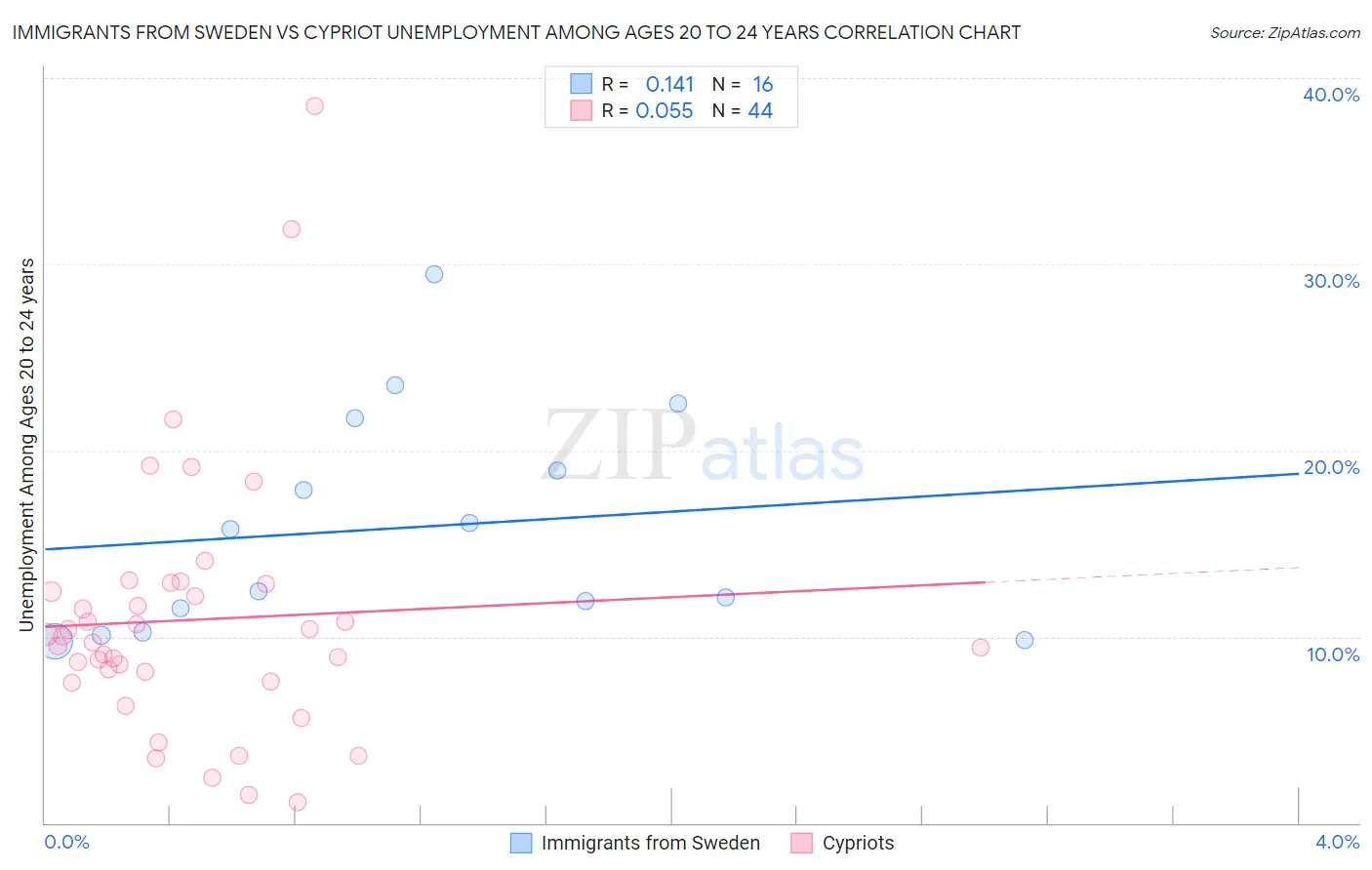 Immigrants from Sweden vs Cypriot Unemployment Among Ages 20 to 24 years