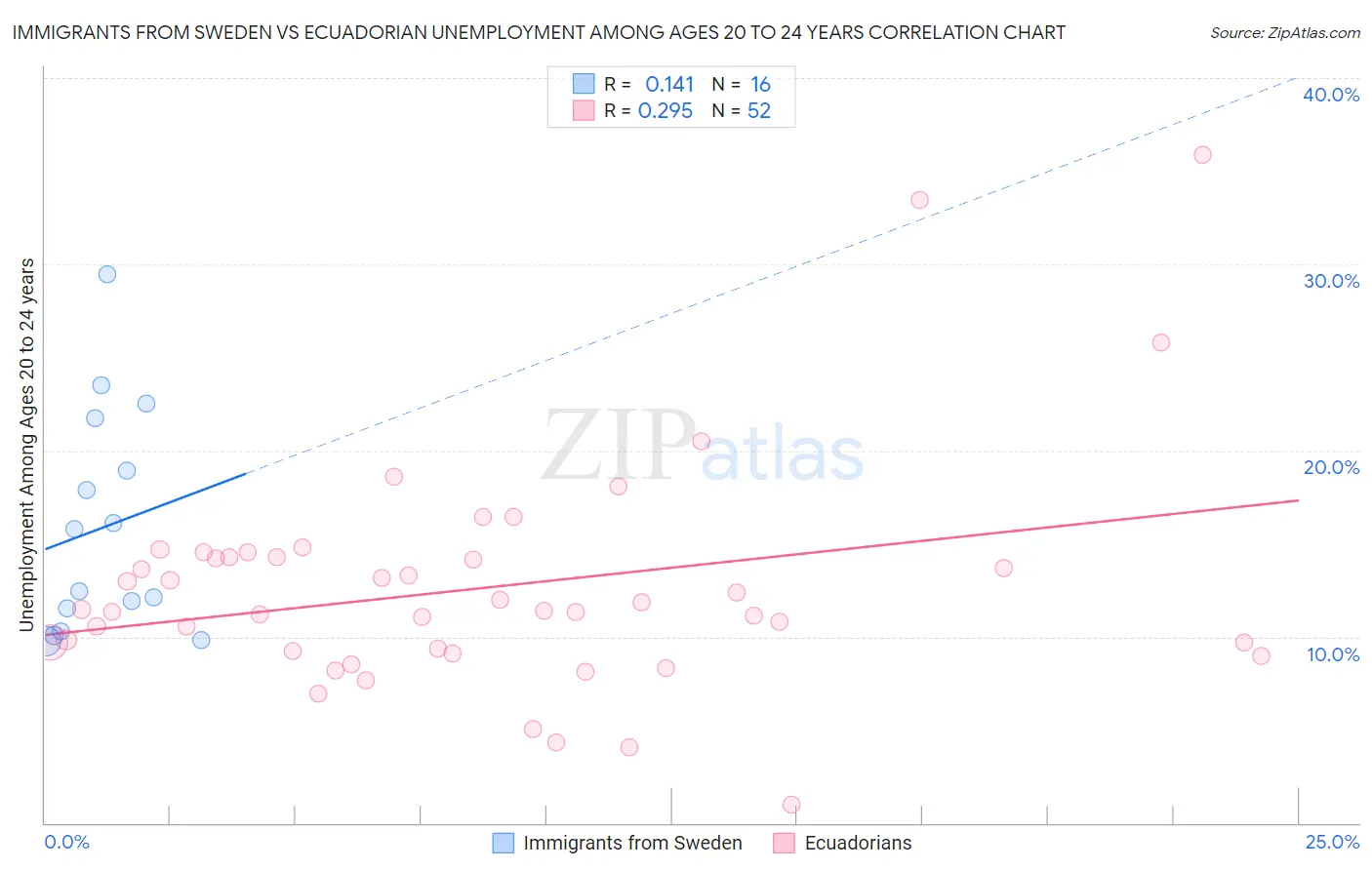 Immigrants from Sweden vs Ecuadorian Unemployment Among Ages 20 to 24 years