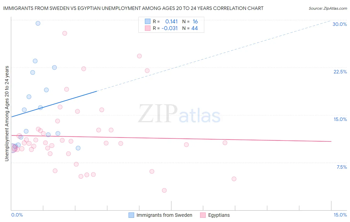 Immigrants from Sweden vs Egyptian Unemployment Among Ages 20 to 24 years