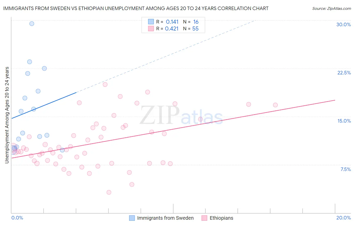 Immigrants from Sweden vs Ethiopian Unemployment Among Ages 20 to 24 years