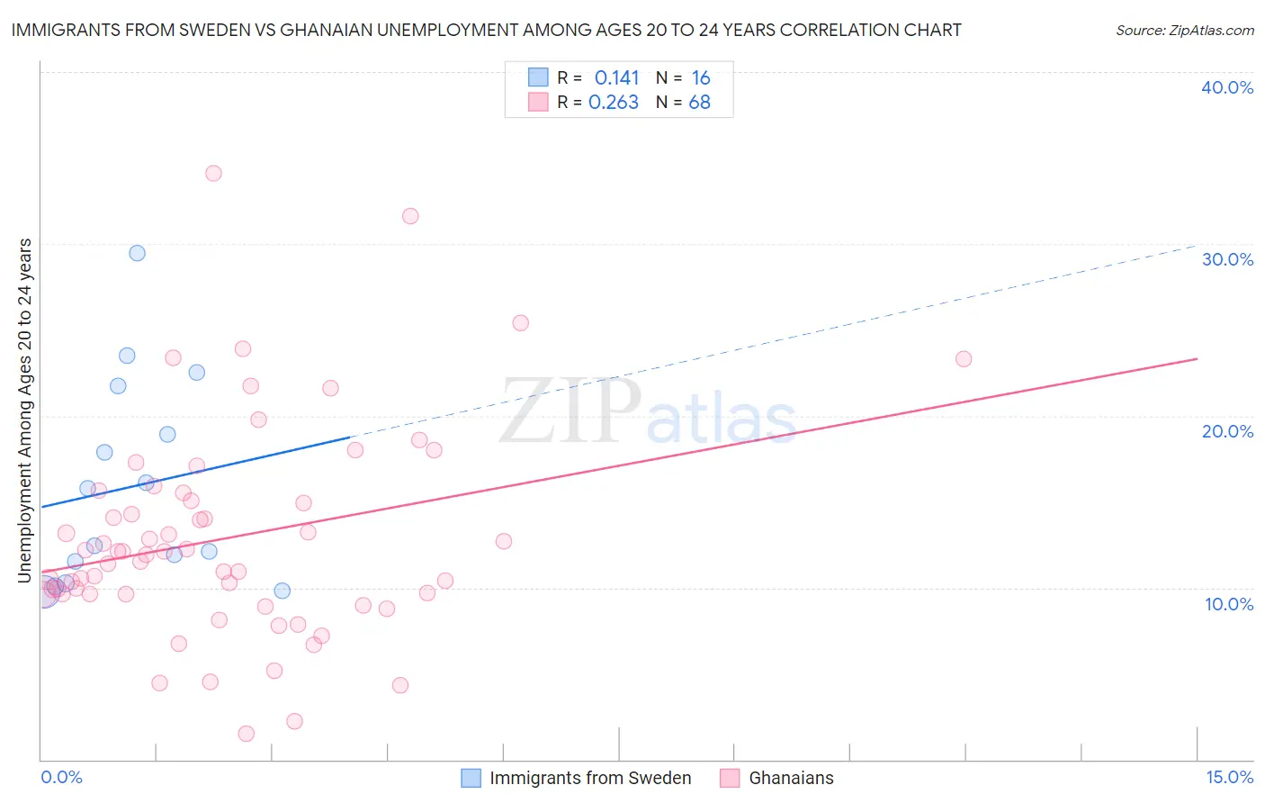 Immigrants from Sweden vs Ghanaian Unemployment Among Ages 20 to 24 years