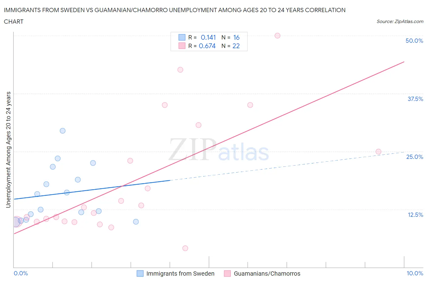 Immigrants from Sweden vs Guamanian/Chamorro Unemployment Among Ages 20 to 24 years