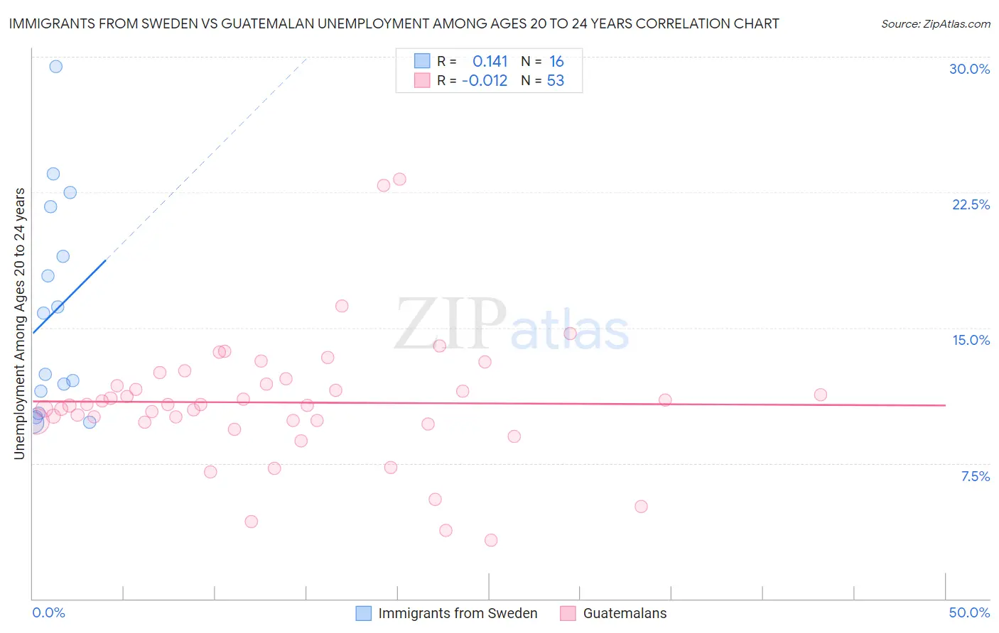 Immigrants from Sweden vs Guatemalan Unemployment Among Ages 20 to 24 years
