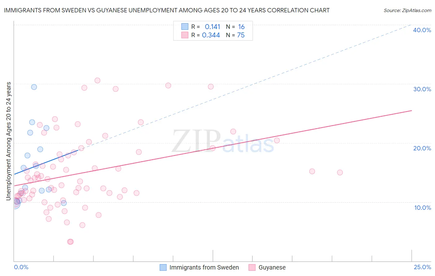 Immigrants from Sweden vs Guyanese Unemployment Among Ages 20 to 24 years