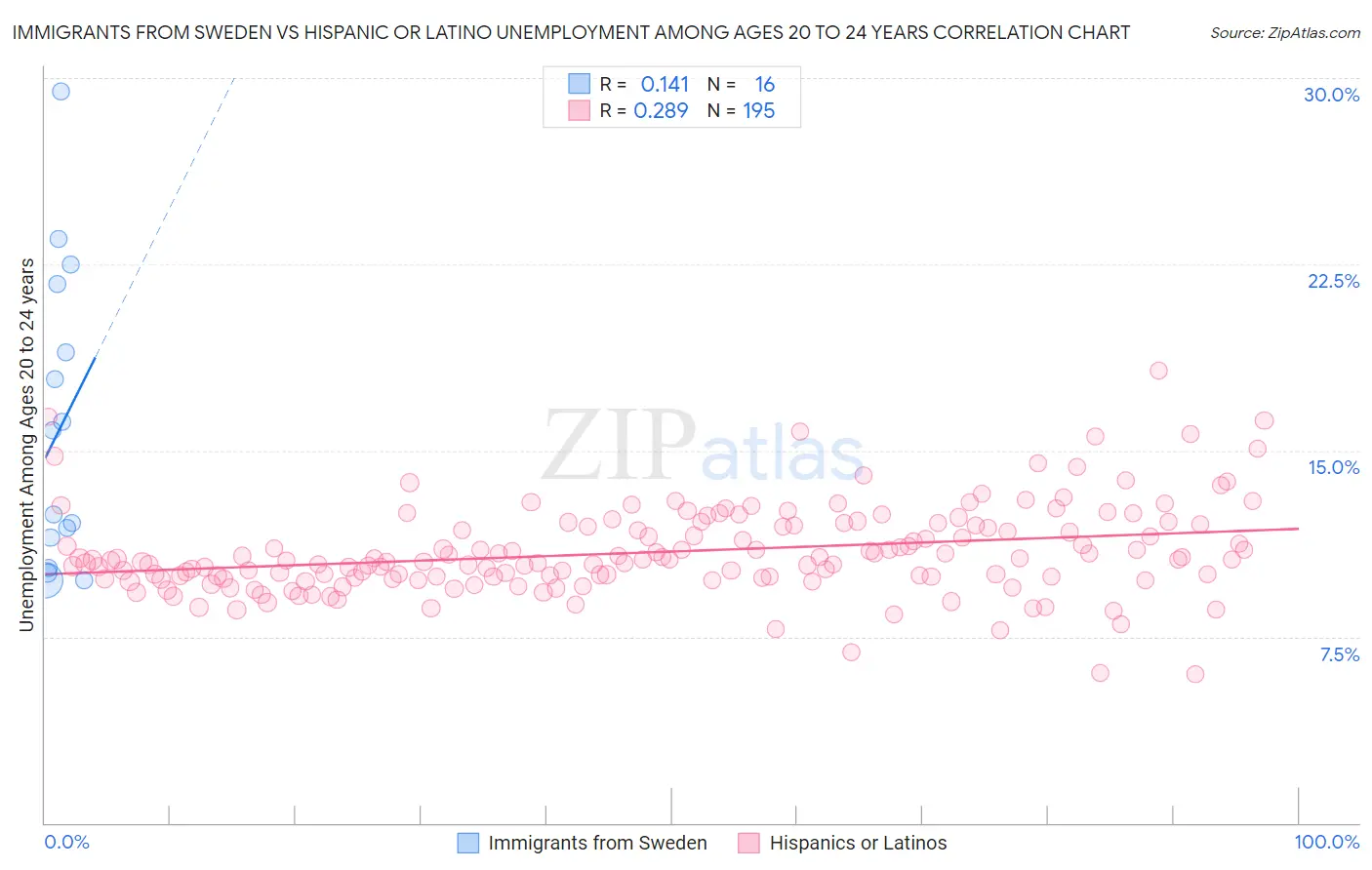 Immigrants from Sweden vs Hispanic or Latino Unemployment Among Ages 20 to 24 years