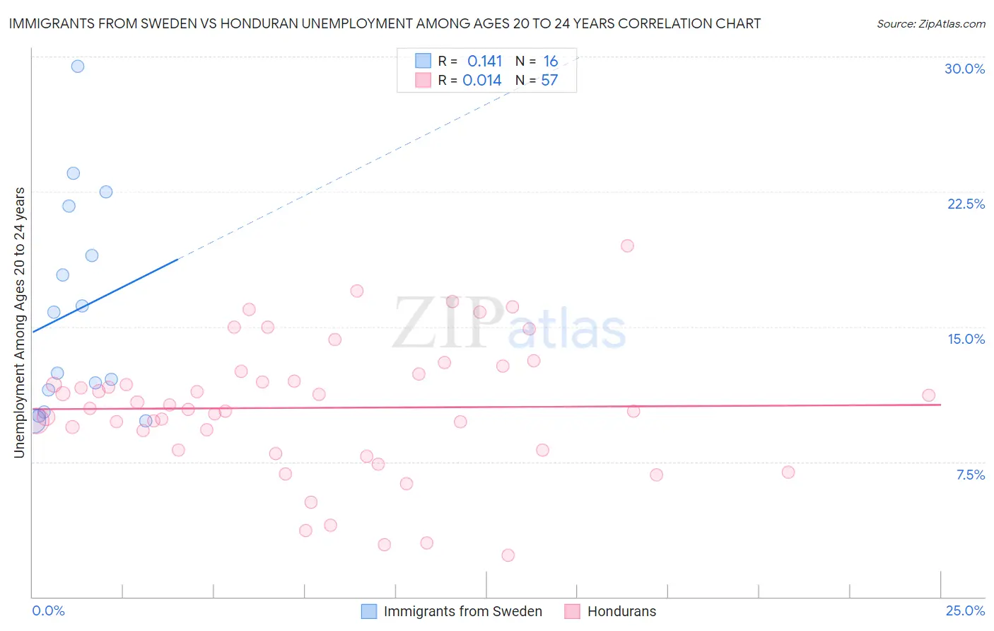 Immigrants from Sweden vs Honduran Unemployment Among Ages 20 to 24 years
